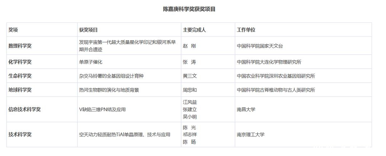 2026年度陈嘉庚科学奖揭晓,上海2人获青年科学奖 2026年度陈嘉庚科学奖揭晓,上海2人获青年科学奖