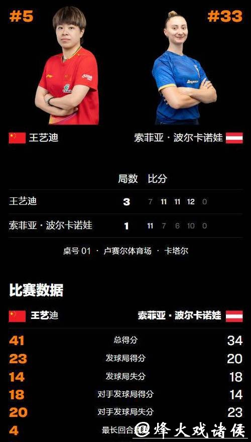 WTT多哈冠军赛：王艺迪3-1波尔卡诺娃 晋级女单八强